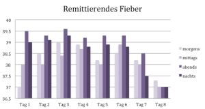 Remittierendes Fieber