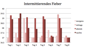 Intermittierendes Fieber