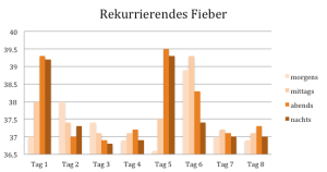 Rekurrierendes Fieber