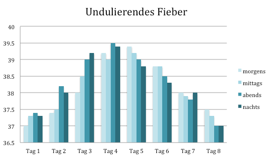 Undulierendes Fieber