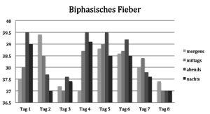 Biphasisches Fieber