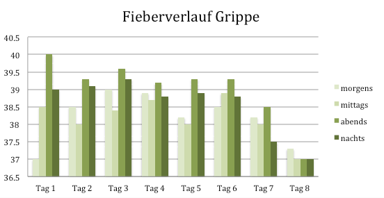 Fieberverlauf Grippe