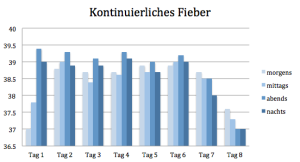 Kontinuierliches Fieber